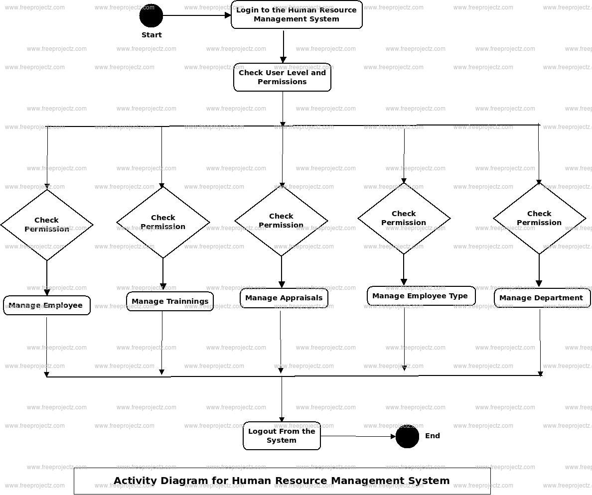 Human Resource Management System Uml Diagram Freeprojectz